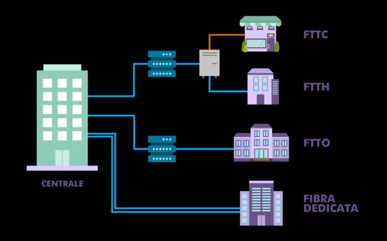 Schema delle differenze tra FTTO e altri tipi di connessione Internet